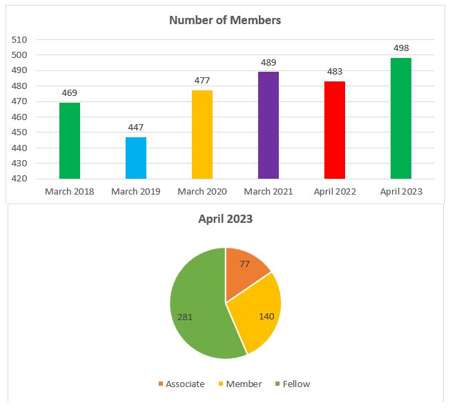 Membership Statistics 2023